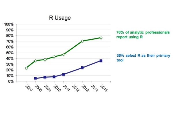 R usage continues to grow (Rexer).jpg