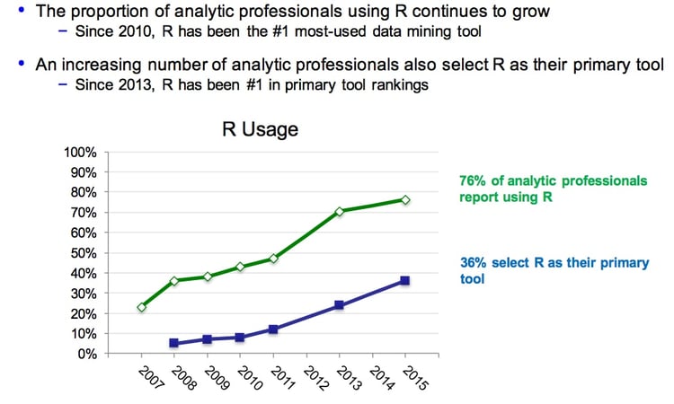 The popularity of R Continues to Grow (Rexer).jpg