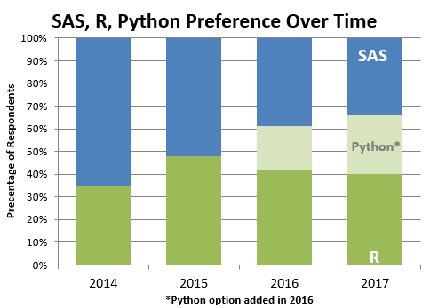 Preference of programming languages SAS, R and Phyton among data scientists over time