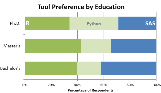 SAS, Pyton, R - a tool preference by education