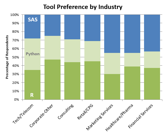 SAS, Pyton, R - a tool preference by the industry