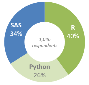 Burtch Works survey on the preference of programming languages (SAS, R and Phyton) among data scientists