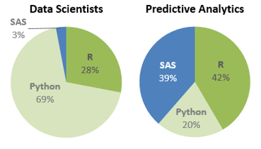 The primary choice of programming language among data scientists and predictive analytics specialists