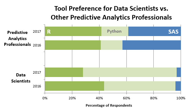 Tool preference fordata scientists vs other predictive analytics professionals over time