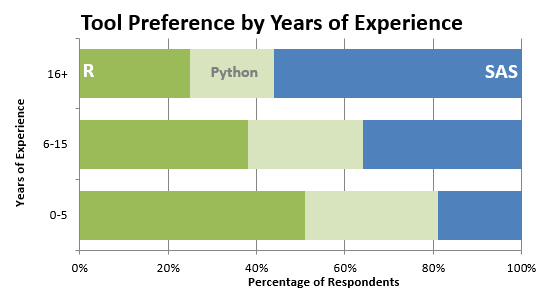 SAS, Pyton, R - a tool preference by years of experience